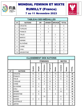 Mondial de RUMILLY - Classements