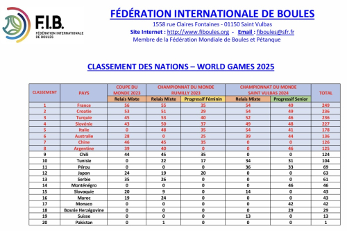 CLASSEMENT DES NATIONS.
