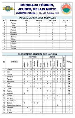 MONDIAUX féminins jeunes et relais mixte