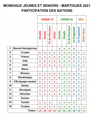 CHAMPIONNAT DU MONDE SENIORS