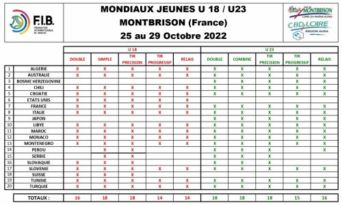 Championnat masculin MERSIN TURQUIE  et championnat jeunes Montbrison FRANCE