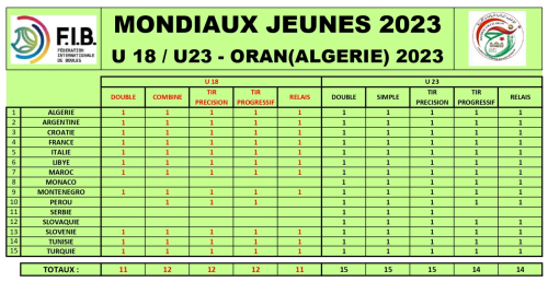 Championnat du monde jeune à ORAN Algérie